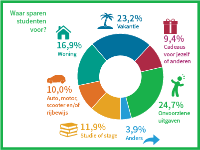 Hoeveel studenten lenen 2018